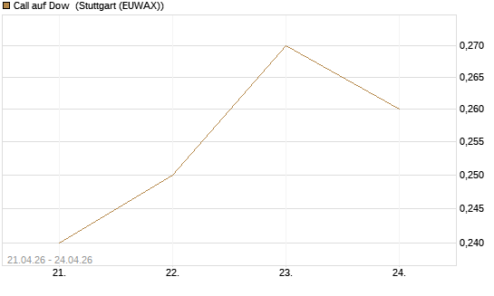 Call auf Dow [J.P. Morgan Structured Products B.V.] Chart