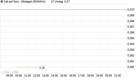 Call auf Dow [J.P. Morgan Structured Products B.V.] Chart