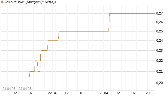 Call auf Dow [J.P. Morgan Structured Products B.V.] Chart