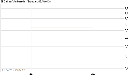 Call auf Ambarella [J.P. Morgan Structured Products B.V.] Chart