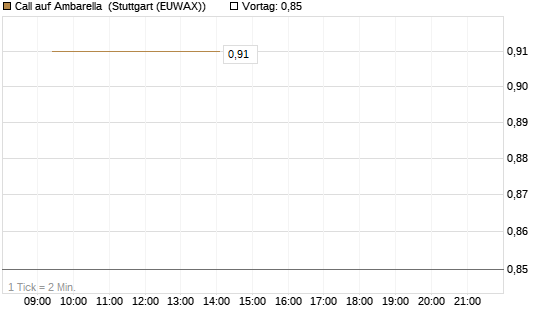 Call auf Ambarella [J.P. Morgan Structured Products B.V.] Chart