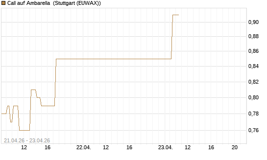 Call auf Ambarella [J.P. Morgan Structured Products B.V.] Chart