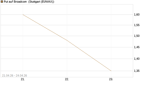 Put auf Broadcom [J.P. Morgan Structured Products B.V.] Chart