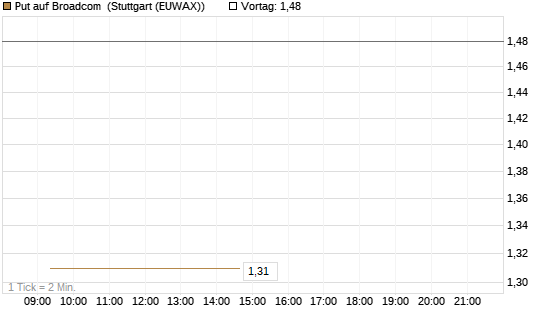 Put auf Broadcom [J.P. Morgan Structured Products B.V.] Chart