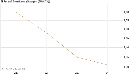 Put auf Broadcom [J.P. Morgan Structured Products B.V.] Chart
