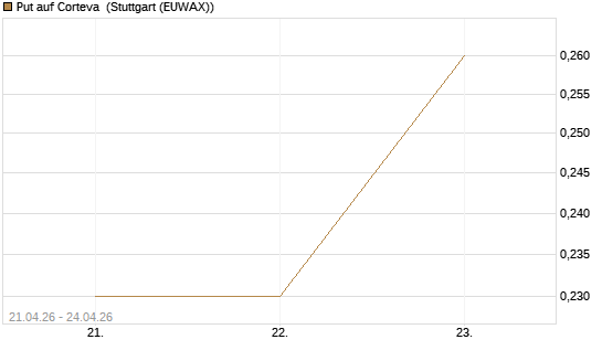 Put auf Corteva [J.P. Morgan Structured Products B.V.] Chart
