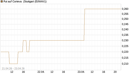 Put auf Corteva [J.P. Morgan Structured Products B.V.] Chart