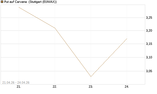 Put auf Carvana [J.P. Morgan Structured Products B.V.] Chart