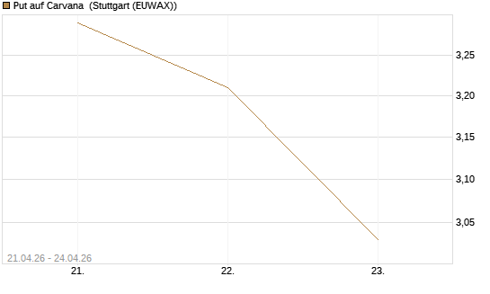 Put auf Carvana [J.P. Morgan Structured Products B.V.] Chart