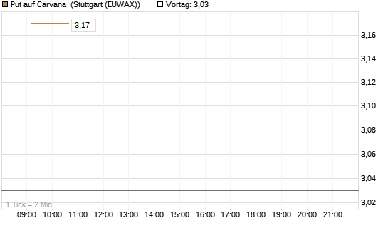Put auf Carvana [J.P. Morgan Structured Products B.V.] Chart