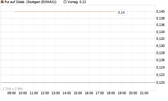 Put auf Gitlab [J.P. Morgan Structured Products B.V.] Chart