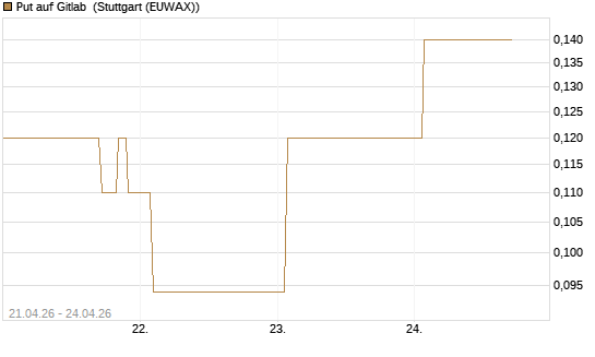 Put auf Gitlab [J.P. Morgan Structured Products B.V.] Chart