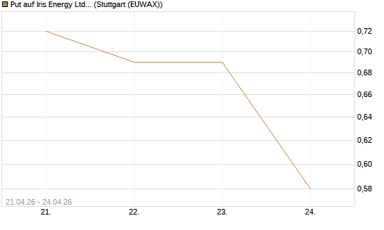 Put auf Iris Energy Ltd. [J.P. Morgan Structured Products B.V.] Chart