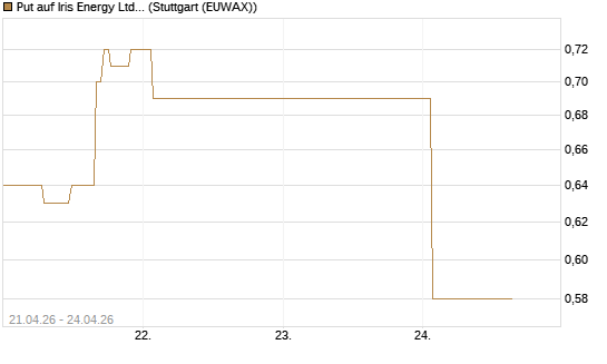 Put auf Iris Energy Ltd. [J.P. Morgan Structured Products B.V.] Chart