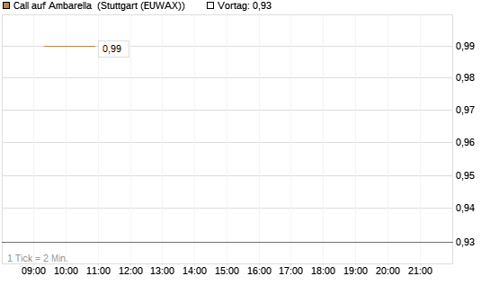 Call auf Ambarella [J.P. Morgan Structured Products B.V.] Chart