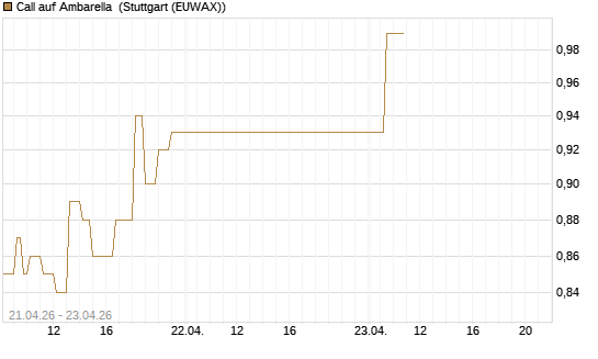 Call auf Ambarella [J.P. Morgan Structured Products B.V.] Chart