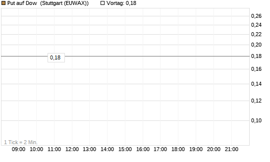 Put auf Dow [J.P. Morgan Structured Products B.V.] Chart