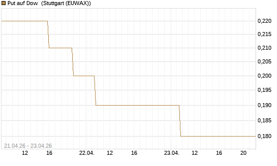 Put auf Dow [J.P. Morgan Structured Products B.V.] Chart