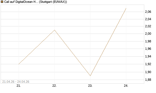 Call auf DigitalOcean Holdings [J.P. Morgan Structured Products B.V.] Chart