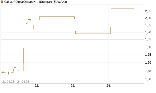 Call auf DigitalOcean Holdings [J.P. Morgan Structured Products B.V.] Chart