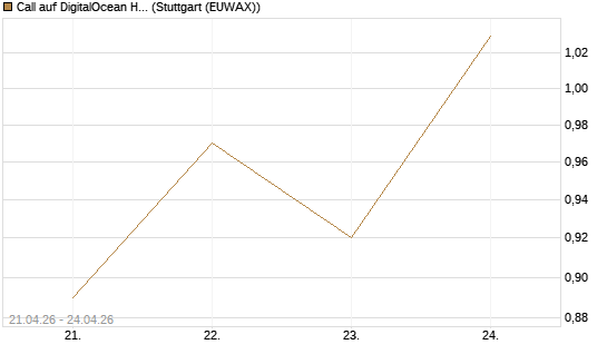 Call auf DigitalOcean Holdings [J.P. Morgan Structured Products B.V.] Chart