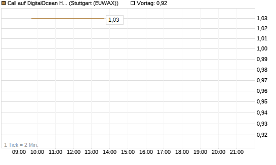 Call auf DigitalOcean Holdings [J.P. Morgan Structured Products B.V.] Chart