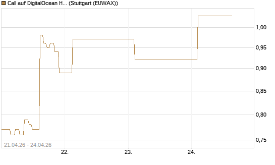 Call auf DigitalOcean Holdings [J.P. Morgan Structured Products B.V.] Chart