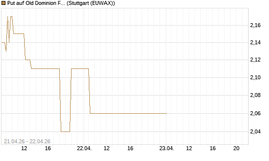 Put auf Old Dominion Freight Line [J.P. Morgan Structured Products B.V.] Chart