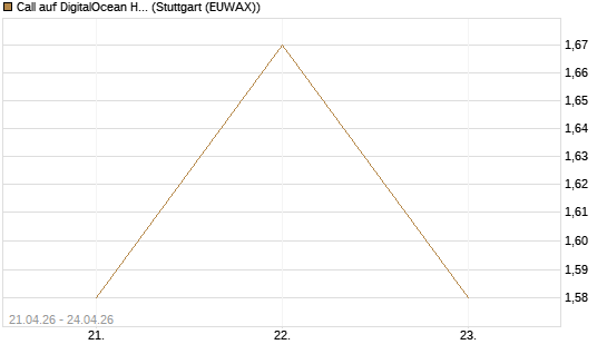 Call auf DigitalOcean Holdings [J.P. Morgan Structured Products B.V.] Chart