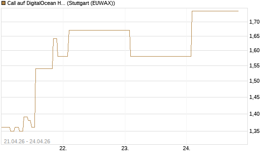 Call auf DigitalOcean Holdings [J.P. Morgan Structured Products B.V.] Chart
