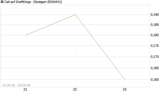 Call auf DraftKings [J.P. Morgan Structured Products B.V.] Chart