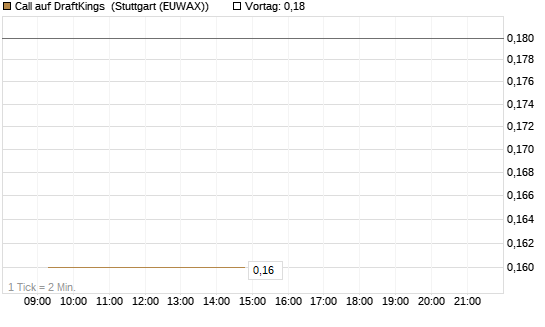 Call auf DraftKings [J.P. Morgan Structured Products B.V.] Chart