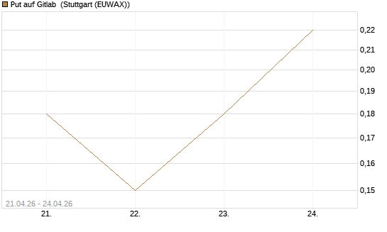 Put auf Gitlab [J.P. Morgan Structured Products B.V.] Chart