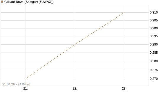 Call auf Dow [J.P. Morgan Structured Products B.V.] Chart