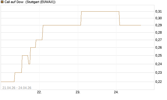 Call auf Dow [J.P. Morgan Structured Products B.V.] Chart