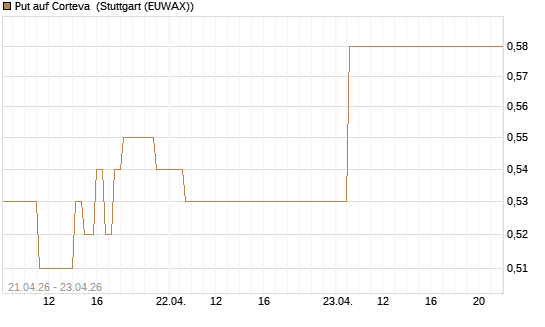 Put auf Corteva [J.P. Morgan Structured Products B.V.] Chart