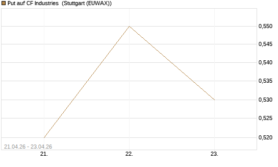 Put auf CF Industries [J.P. Morgan Structured Products B.V.] Chart