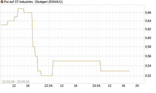 Put auf CF Industries [J.P. Morgan Structured Products B.V.] Chart