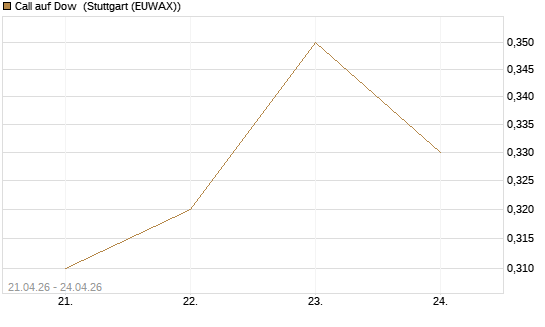 Call auf Dow [J.P. Morgan Structured Products B.V.] Chart