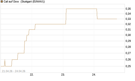 Call auf Dow [J.P. Morgan Structured Products B.V.] Chart