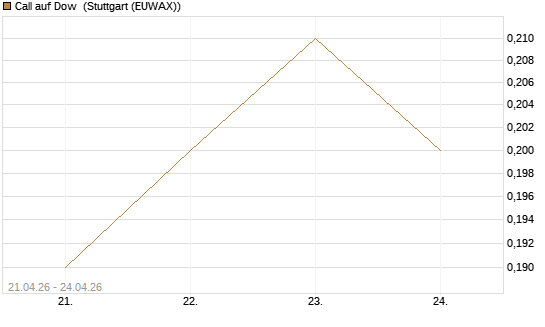 Call auf Dow [J.P. Morgan Structured Products B.V.] Chart