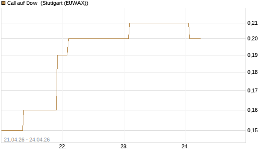 Call auf Dow [J.P. Morgan Structured Products B.V.] Chart