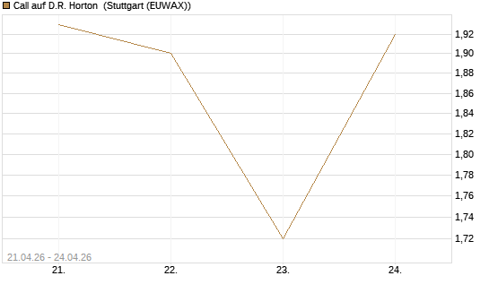 Call auf D.R. Horton [J.P. Morgan Structured Products B.V.] Chart