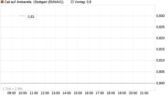 Call auf Ambarella [J.P. Morgan Structured Products B.V.] Chart