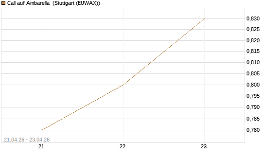 Call auf Ambarella [J.P. Morgan Structured Products B.V.] Chart