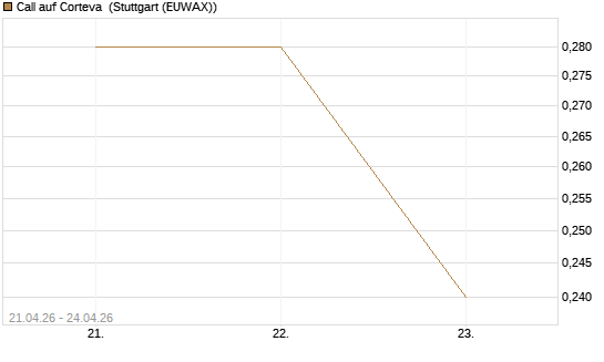 Call auf Corteva [J.P. Morgan Structured Products B.V.] Chart