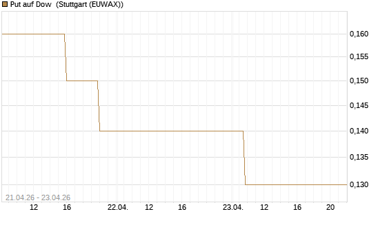 Put auf Dow [J.P. Morgan Structured Products B.V.] Chart
