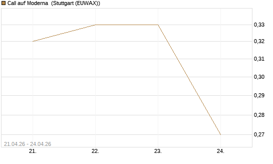 Call auf Moderna [J.P. Morgan Structured Products B.V.] Chart