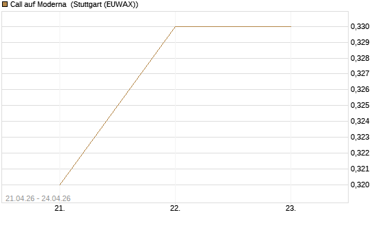 Call auf Moderna [J.P. Morgan Structured Products B.V.] Chart