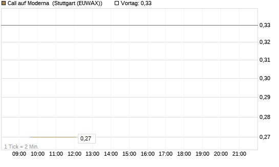 Call auf Moderna [J.P. Morgan Structured Products B.V.] Chart